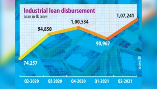 Industrial loans soar 44% in Q2 