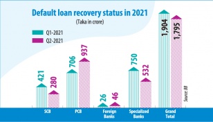 Bad loan recovery falls in Q2