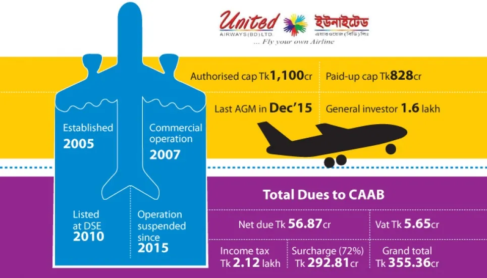 BSEC bats for waiving United Air’s Tk 355cr in debt 