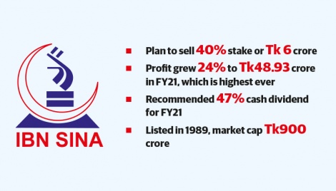 IBN SINA to sell 40% stake in consumer unit 