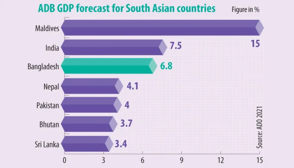 ADB trims GDP growth for Bangladesh to 6.8% 