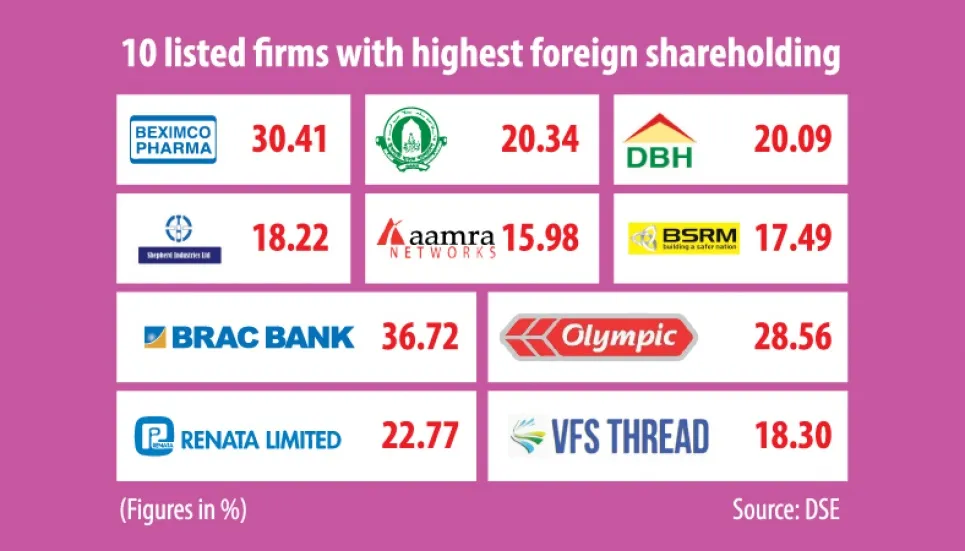 Ten listed firms make up most foreign portfolio investments 