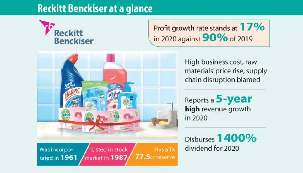 Reckitt Benckiser’s net profit growth slows down 