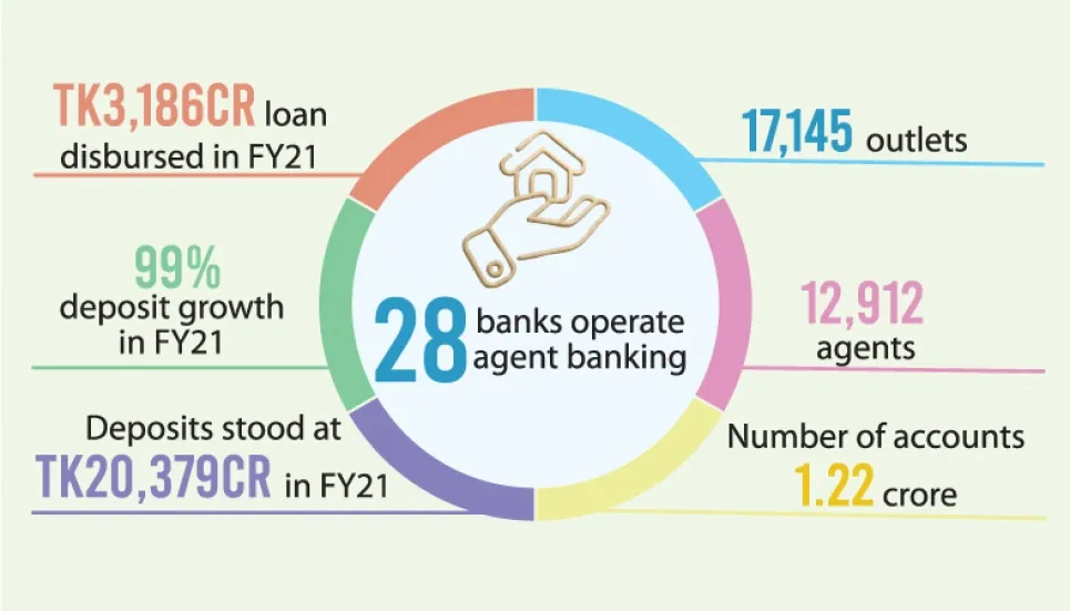 Pandemic pushes up agent banking deposits in FY21 