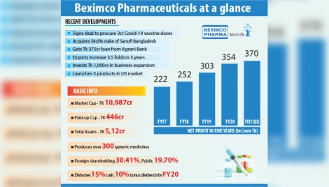 Beximco Pharma sees explosive growth in investment 