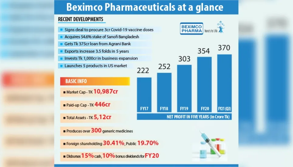 Beximco Pharma sees explosive growth in investment 