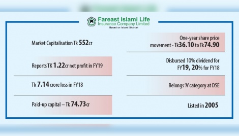 Fareast Islami Life Insurance vows to get back in the game 