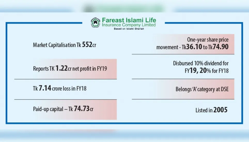 Fareast Islami Life Insurance vows to get back in the game 