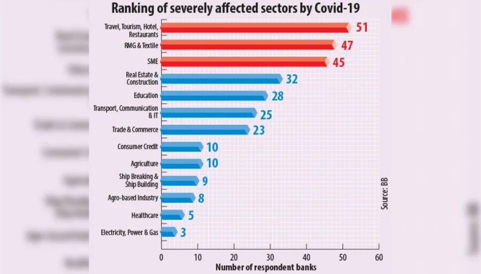 Covid hit service, manufacturing sectors hard: BB