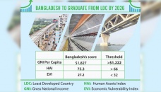 Bangladesh needs to rev up investment for smooth LDC transition: UNCTAD 