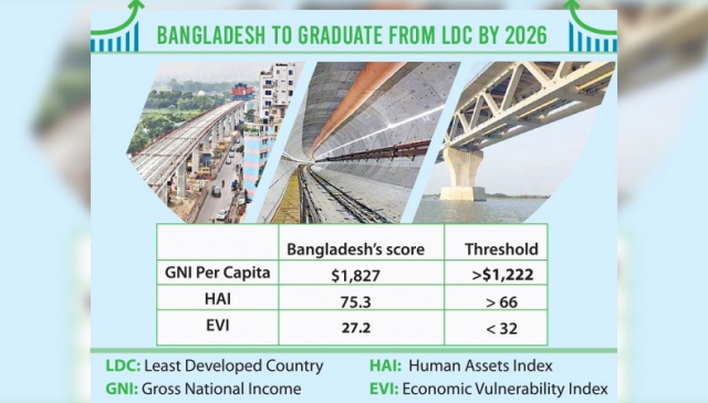 Bangladesh Needs To Rev Up Investment For Smooth LDC Transition: UNCTAD ...