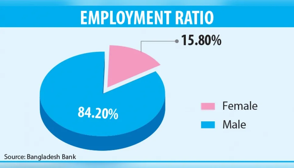‘Women’s employment in banking sector falls’ 