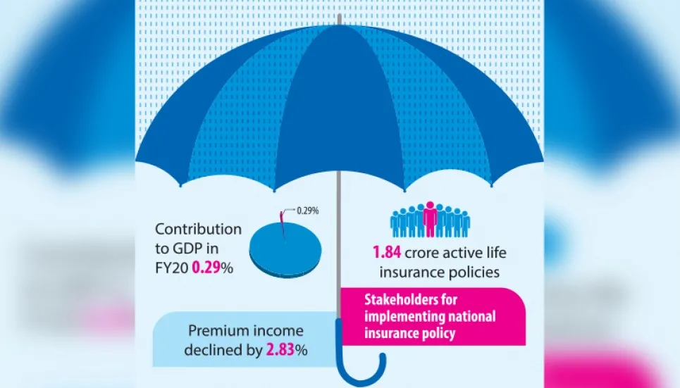 Insurance sector becoming deadweight for economy 