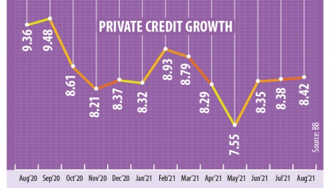 Private sector credit growth 8.42% in Aug 