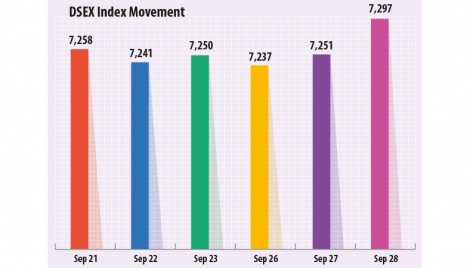 DSEX nears 7,300-mark for the first time