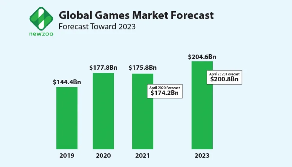 Game market will hit $200b in 2024 - The Business Post