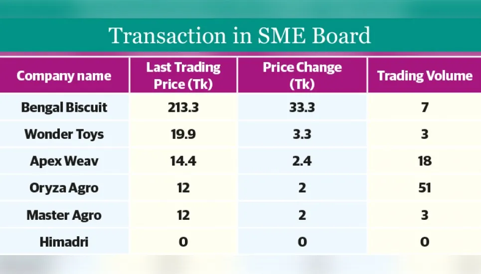 DSE SME board kicks off amid dull trade 