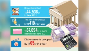 Deposits to NBFIs rise, loan distributions fall 