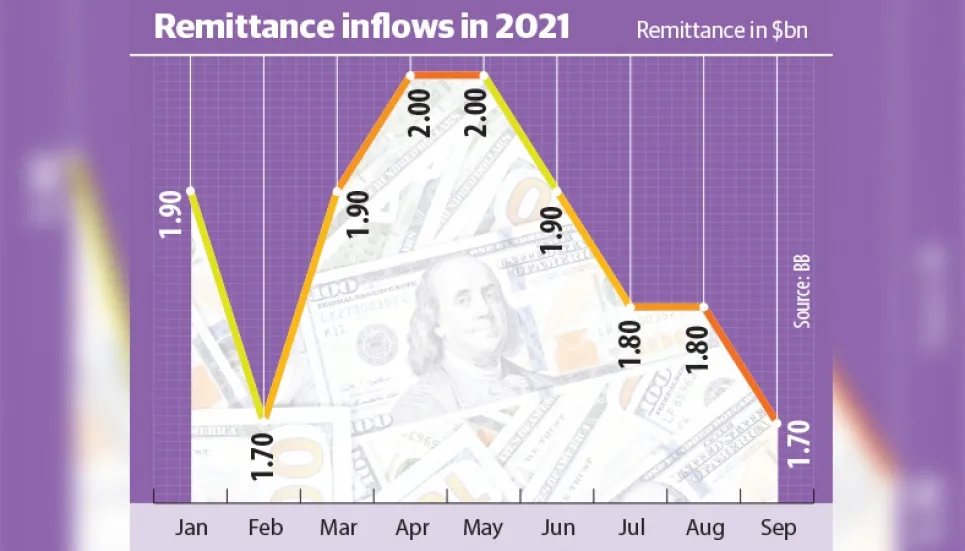 Hundi squeezes remittance inflow 