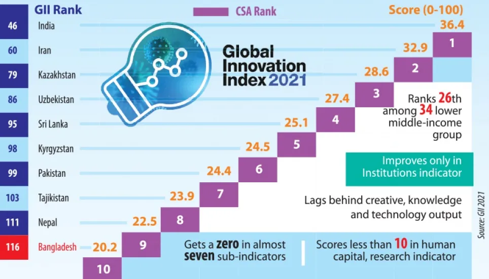 Bangladesh makes no headway in global innovation rating 