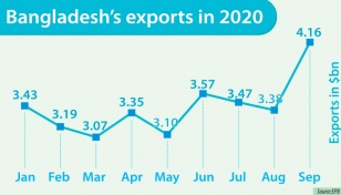 Export earnings post 38% growth 