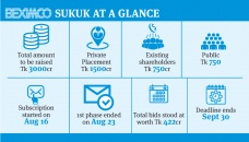 Beximco Sukuk IPO subscribed over 56% by deadline 