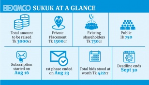 Beximco Sukuk IPO subscribed over 56% by deadline 