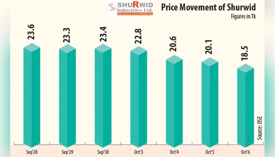 Shurwid Industries share takes hit 