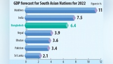 WB’s forecast of 6.4% growth signals a stellar fiscal for Bangladesh 