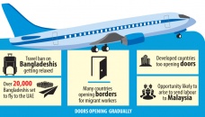 Countries opening doors for Bangladeshis as Covid eases 