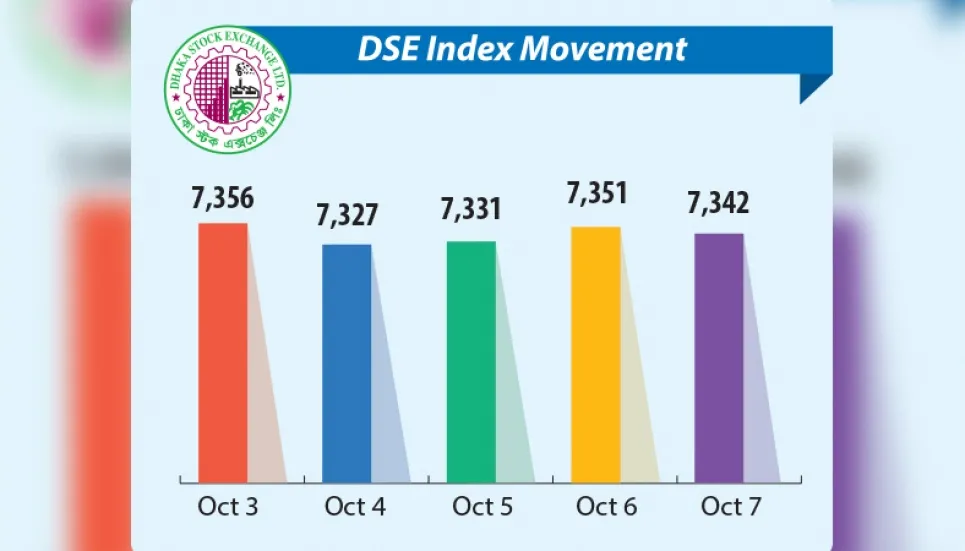 Stocks maintain gaining streak for 3rd straight week 