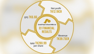 Sonali Paper Q1 profit up 10 times 