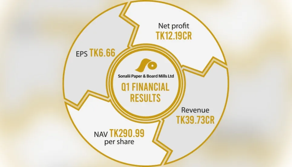 Sonali Paper Q1 profit up 10 times 