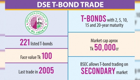 DSE sees T-bond trade after 15 years 