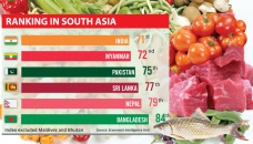 Bangladesh ranks lowest in South Asia 