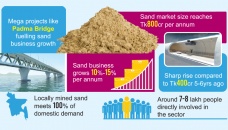 Sand demand jumps due to big dev projects 