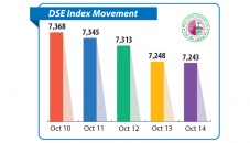 Profit-taking halts DSE’s three-week rally   