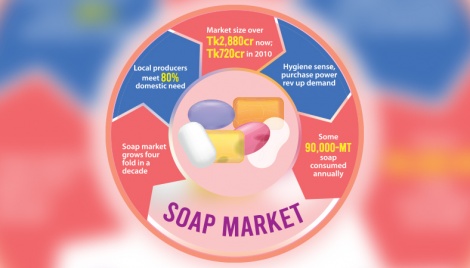 Beauty soap market jumps four times in 10 years 