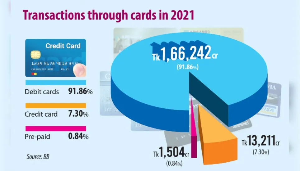Credit card spending grows sharply 