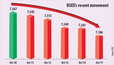 DSEX slips to four-week low 