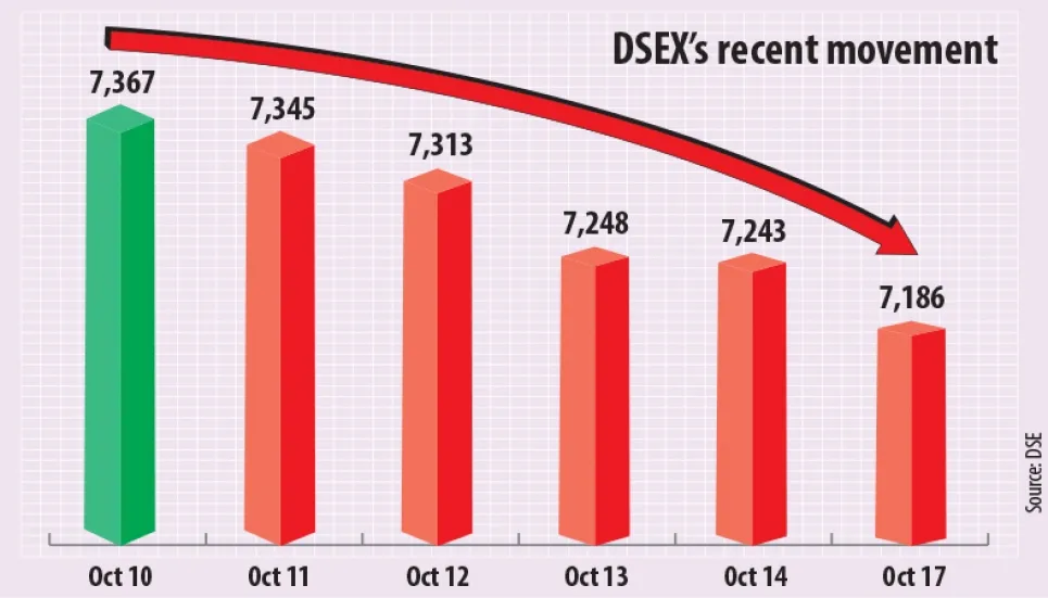 DSEX slips to four-week low 