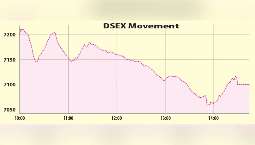 DSEX suffers biggest-single day fall in four months 