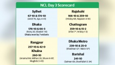 Chattogram set to win, Dhaka beat Sylhet 