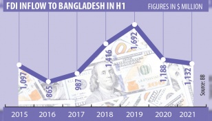 FDI inflow down by 4.74% in H1 2021 