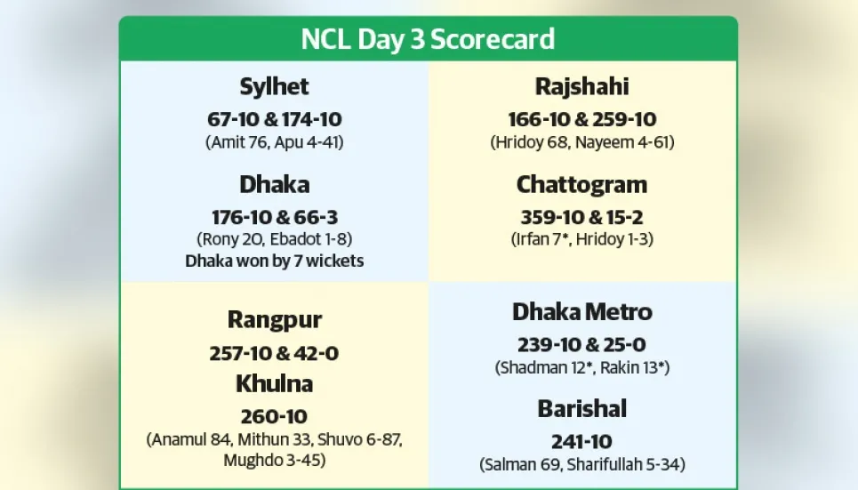 Chattogram set to win, Dhaka beat Sylhet 