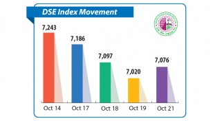 Dhaka stocks suffer sharp correction in past week 