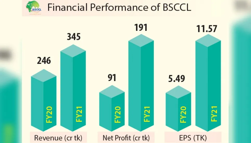 BSCCL declares 37% cash dividend 