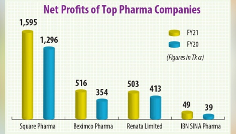 Pharma firms paint a rosy picture in profits 