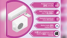 Local brands dominate 70% air conditioner market