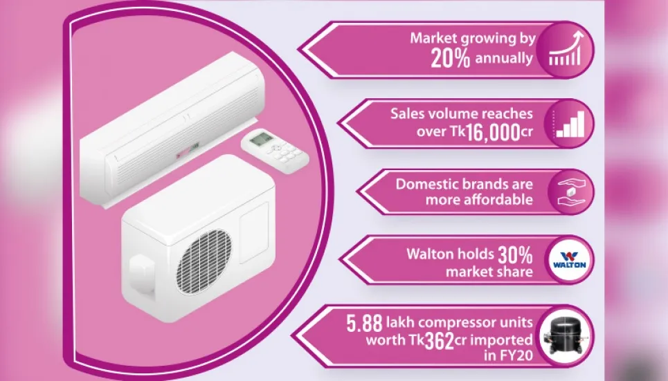 Local brands dominate 70% air conditioner market